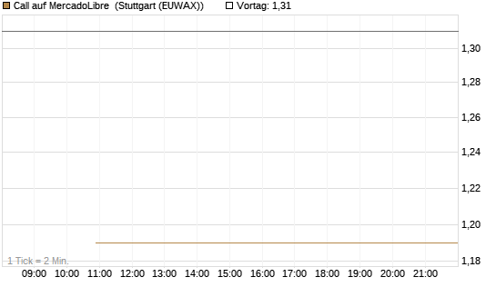 Call auf MercadoLibre [BNP Paribas Emissions- und Handelsges.] Chart