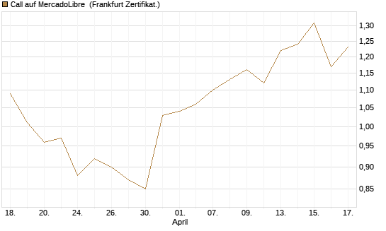 Call auf MercadoLibre [BNP Paribas Emissions- und Handelsges.] Chart