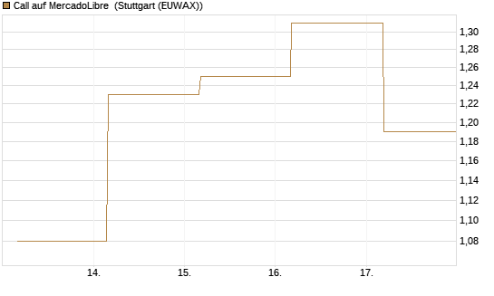 Call auf MercadoLibre [BNP Paribas Emissions- und Handelsges.] Chart