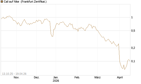 Call auf Nike [Vontobel] Chart