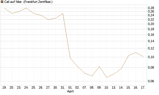 Call auf Nike [Vontobel] Chart