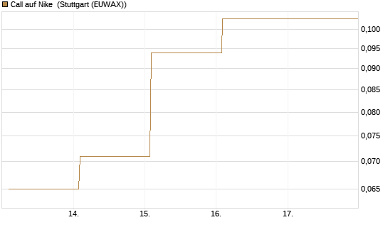Call auf Nike [Vontobel] Chart