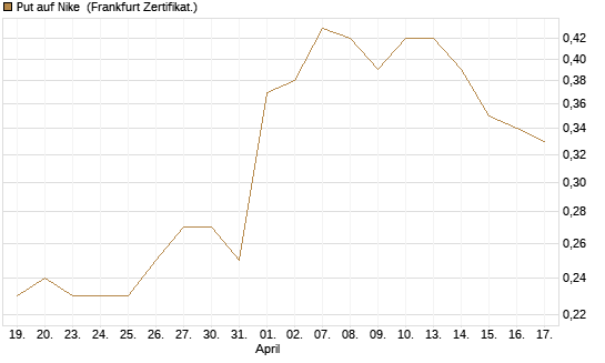 Put auf Nike [DZ BANK AG] Chart