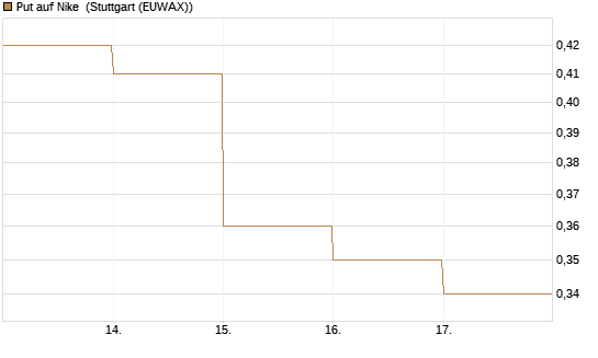 Put auf Nike [DZ BANK AG] Chart