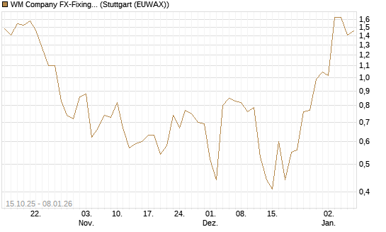 WM Company FX-Fixing Optionsschein auf EUR/GBP [Goldman Sachs Bank Europe SE] Chart