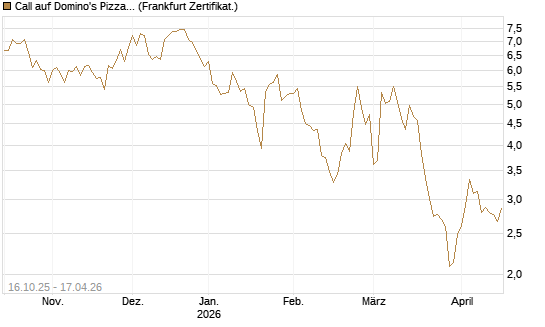 Call auf Domino's Pizza [UBS AG (London)] Chart