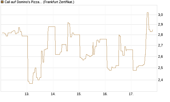 Call auf Domino's Pizza [UBS AG (London)] Chart