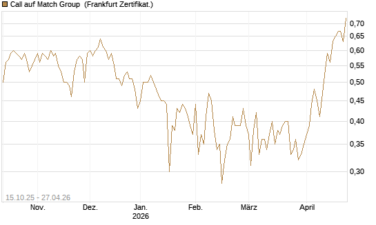Call auf Match Group [UBS AG (London)] Chart