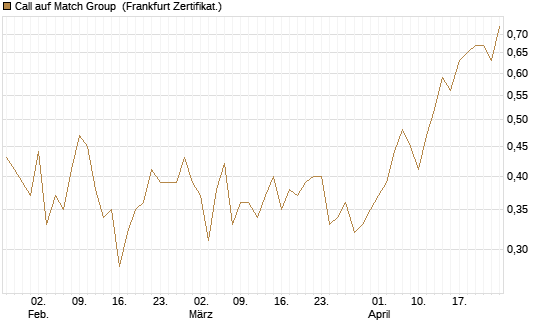 Call auf Match Group [UBS AG (London)] Chart