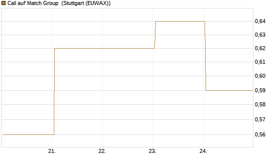 Call auf Match Group [UBS AG (London)] Chart