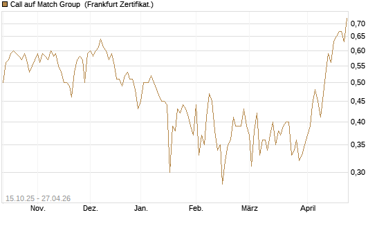Call auf Match Group [UBS AG (London)] Chart