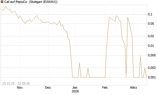 Call auf PepsiCo [UBS AG (London)] Chart