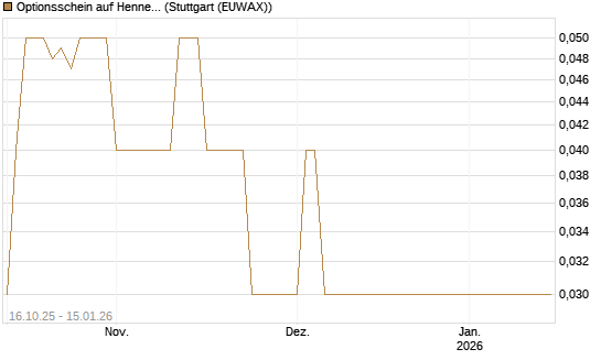 Optionsschein auf Hennes & Mauritz [Goldman Sachs Bank Europe SE] Chart