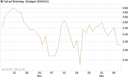 Call auf Brenntag [BNP Paribas Emissions- und Handelsges.] Chart
