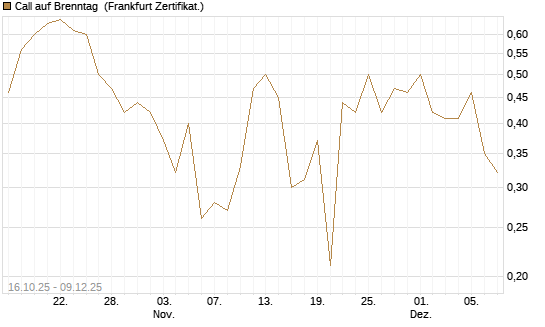 Call auf Brenntag [BNP Paribas Emissions- und Handelsges.] Chart
