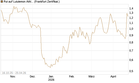 Put auf Lululemon Athletica [BNP Paribas Emissions- und Handelsges.] Chart