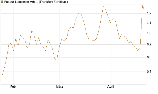 Put auf Lululemon Athletica [BNP Paribas Emissions- und Handelsges.] Chart