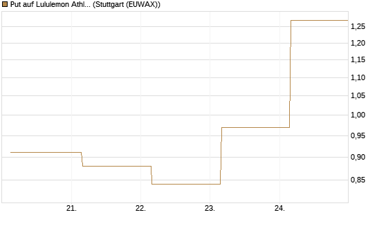 Put auf Lululemon Athletica [BNP Paribas Emissions- und Handelsges.] Chart