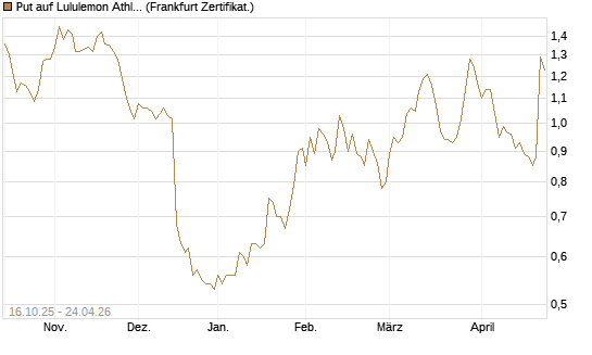 Put auf Lululemon Athletica [BNP Paribas Emissions- und Handelsges.] Chart