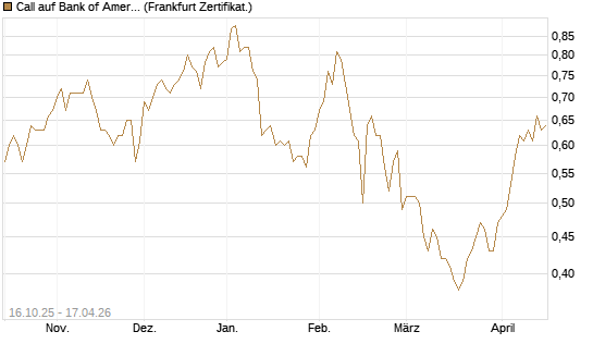 Call auf Bank of America [BNP Paribas Emissions- und Handelsges.] Chart
