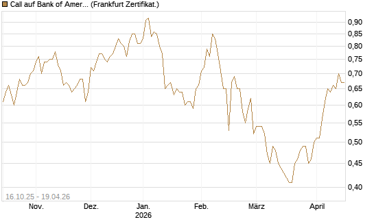 Call auf Bank of America [BNP Paribas Emissions- und Handelsges.] Chart