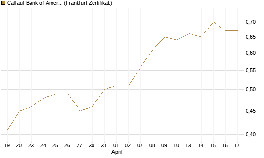 Call auf Bank of America [BNP Paribas Emissions- und Handelsges.] Chart