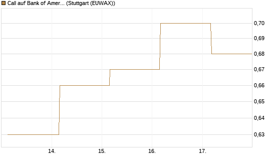 Call auf Bank of America [BNP Paribas Emissions- und Handelsges.] Chart