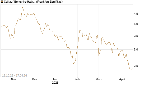 Call auf Berkshire Hathaway B [BNP Paribas Emissions- und Handelsges.] Chart