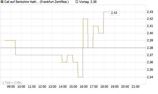 Call auf Berkshire Hathaway B [BNP Paribas Emissions- und Handelsges.] Chart