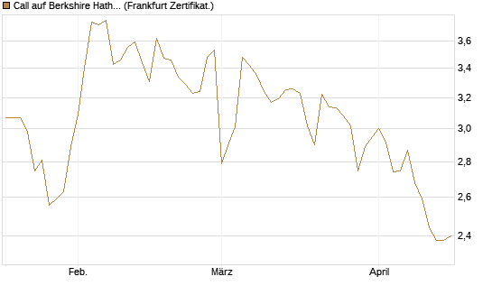 Call auf Berkshire Hathaway B [BNP Paribas Emissions- und Handelsges.] Chart