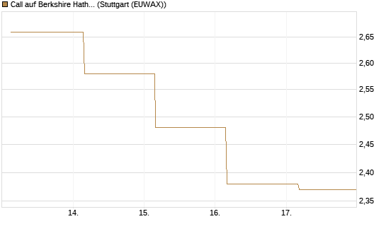 Call auf Berkshire Hathaway B [BNP Paribas Emissions- und Handelsges.] Chart