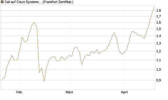 Call auf Cisco Systems [BNP Paribas Emissions- und Handelsges.] Chart