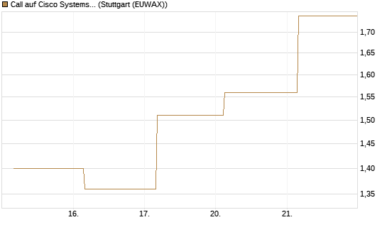 Call auf Cisco Systems [BNP Paribas Emissions- und Handelsges.] Chart