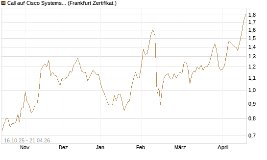 Call auf Cisco Systems [BNP Paribas Emissions- und Handelsges.] Chart
