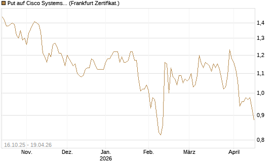Put auf Cisco Systems [BNP Paribas Emissions- und Handelsges.] Chart