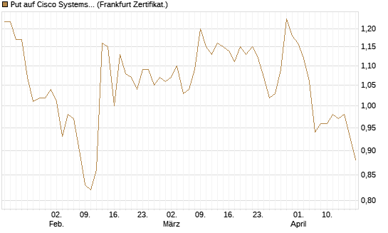 Put auf Cisco Systems [BNP Paribas Emissions- und Handelsges.] Chart
