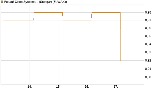 Put auf Cisco Systems [BNP Paribas Emissions- und Handelsges.] Chart