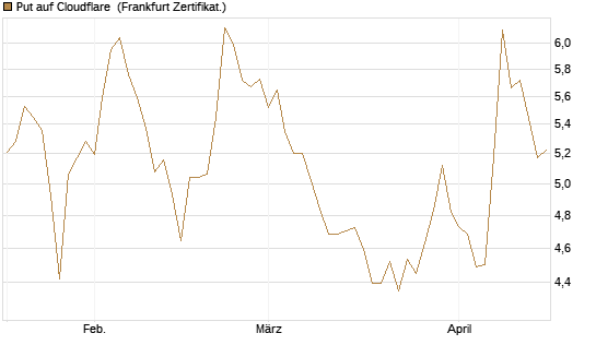 Put auf Cloudflare [BNP Paribas Emissions- und Handelsges.] Chart