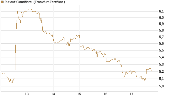 Put auf Cloudflare [BNP Paribas Emissions- und Handelsges.] Chart