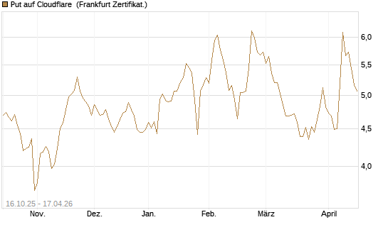 Put auf Cloudflare [BNP Paribas Emissions- und Handelsges.] Chart