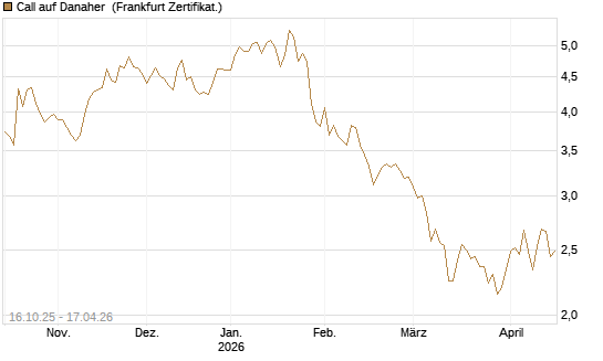 Call auf Danaher [BNP Paribas Emissions- und Handelsges.] Chart