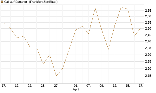 Call auf Danaher [BNP Paribas Emissions- und Handelsges.] Chart