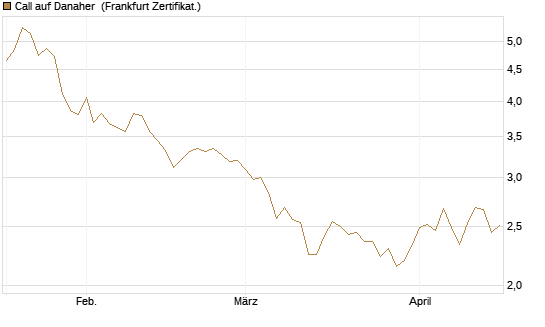 Call auf Danaher [BNP Paribas Emissions- und Handelsges.] Chart