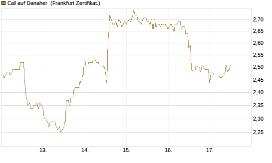 Call auf Danaher [BNP Paribas Emissions- und Handelsges.] Chart