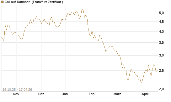 Call auf Danaher [BNP Paribas Emissions- und Handelsges.] Chart