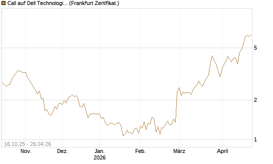 Call auf Dell Technologies [BNP Paribas Emissions- und Handelsges.] Chart