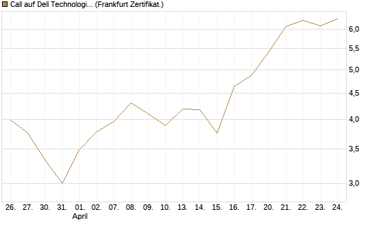 Call auf Dell Technologies [BNP Paribas Emissions- und Handelsges.] Chart