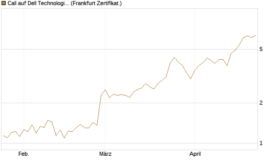 Call auf Dell Technologies [BNP Paribas Emissions- und Handelsges.] Chart