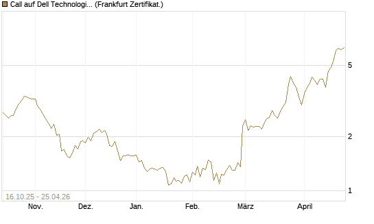 Call auf Dell Technologies [BNP Paribas Emissions- und Handelsges.] Chart