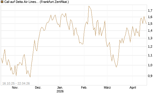 Call auf Delta Air Lines [BNP Paribas Emissions- und Handelsges.] Chart